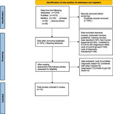 Clinical diagnostic biomarker “circulating tumor cells” in breast cancer - a meta-analysis